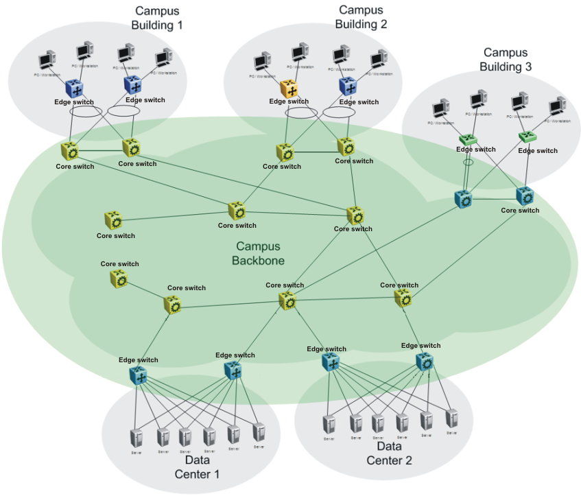Three campus networks connect to two data centers through a campus backbone. Three campus networks connect to two data centers through a campus backbone.